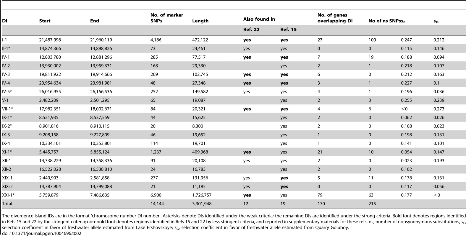 19 DIs of marker SNPs distinguishing marine and freshwater populations.