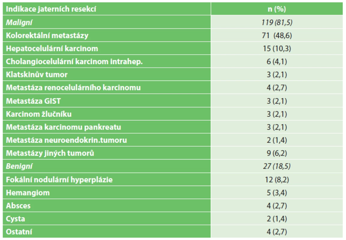Indikace jaterních resekcí
Tab. 2. Indications for hepatectomies
