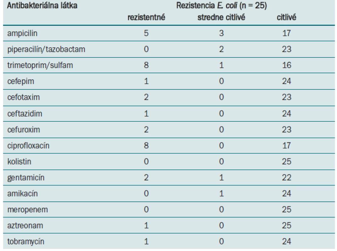 Rezistencia kmeňov <em>E. coli</em> izolovaných pri urosepse.