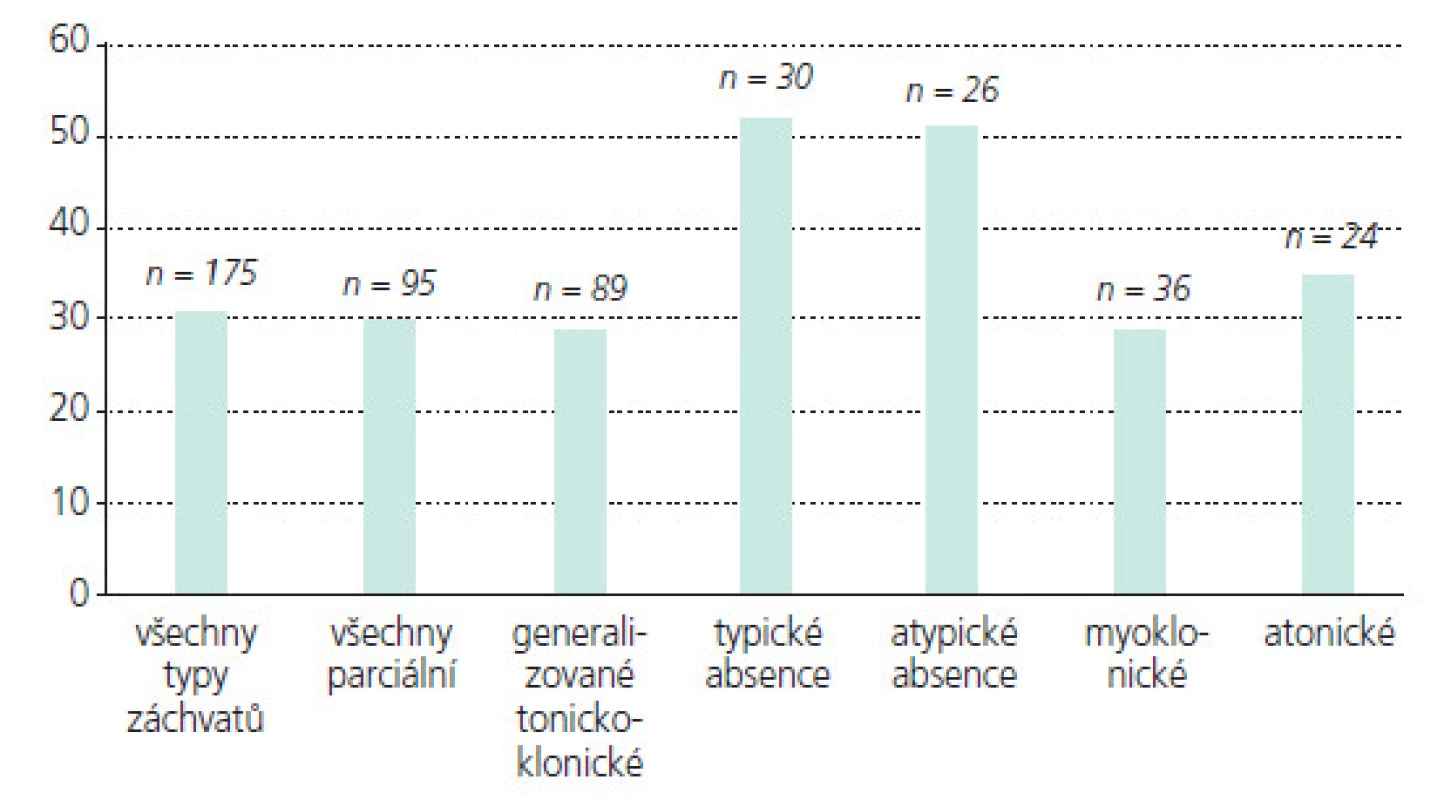 Poměr dětí s redukcí frekvence záchvatů o nejméně 50% dle typu záchvatů.