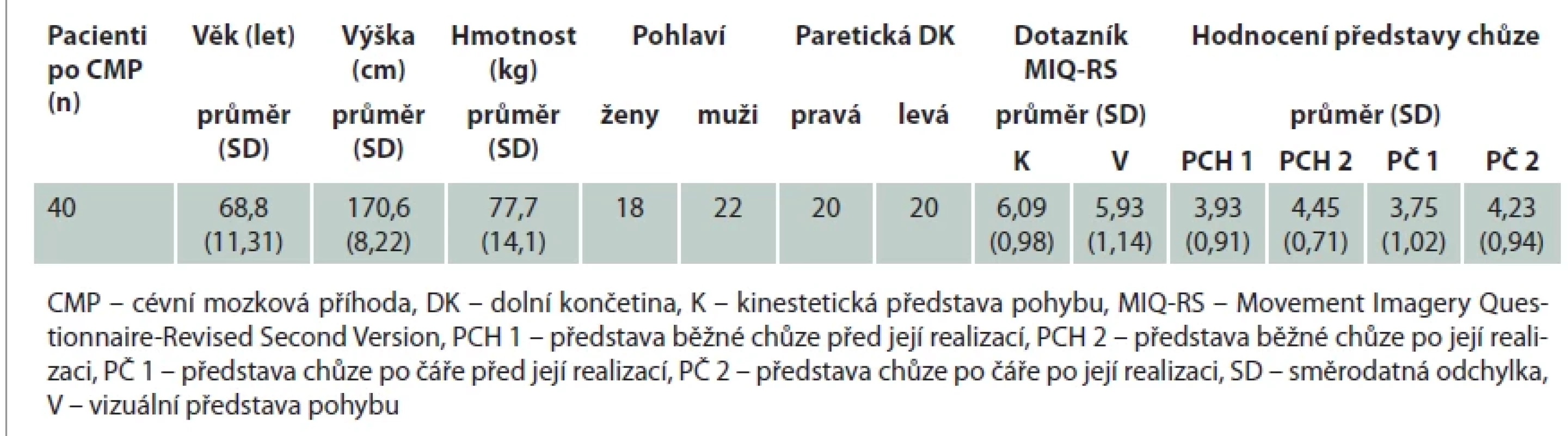 Základní údaje o skupině a výsledné skóre z dotazníků.