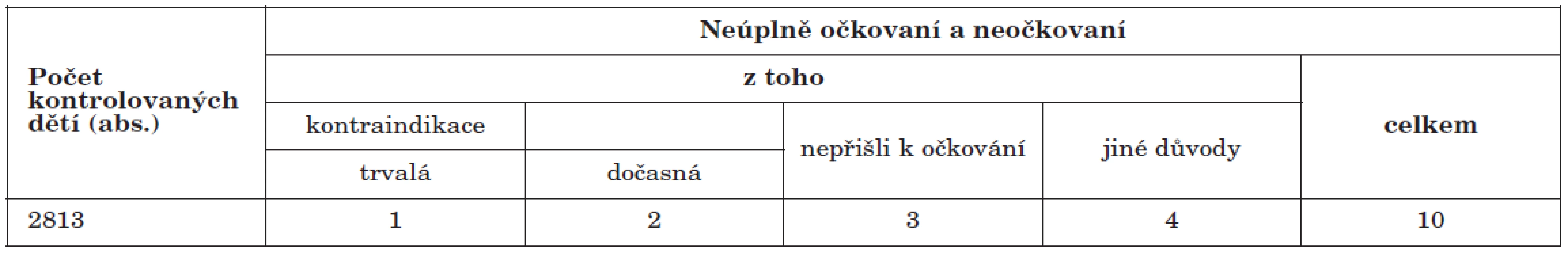 Přehled počtů neúplně očkovaných a neočkovaných proti proti DTP-Hib u dětí narozených v roce 2006, ČR celkem
Table 5. Numbers of children who are incompletely vaccinated or non-vaccinated against DTP/Hib in children born in 2006, Czech Republic