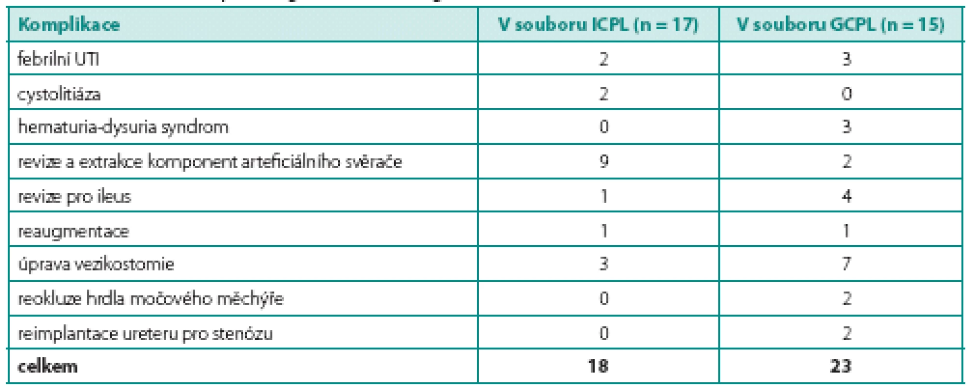 Počet komplikujících příhod po augmentaci v obou souborech
Table 4. Number of complicating events after augmentation
