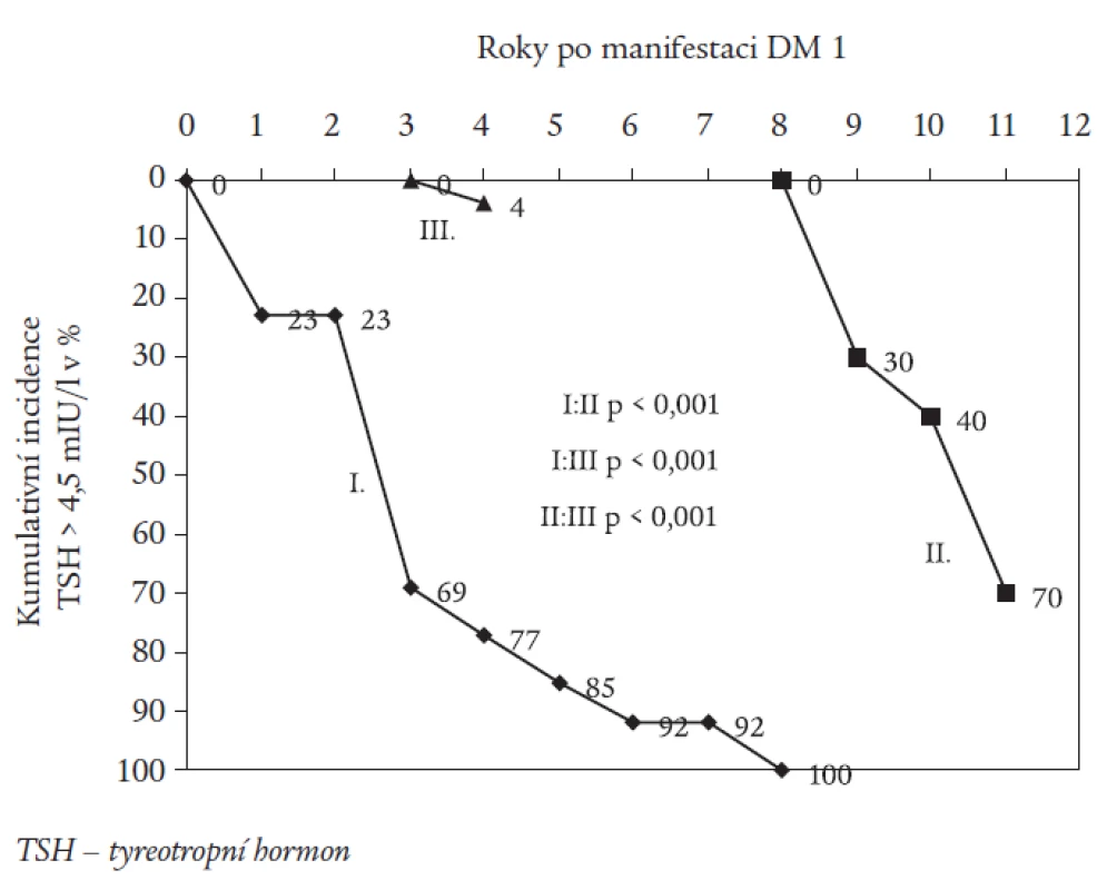Kumulativní incidence nových záchytů TSH > 4,5 mIU/l (v %) v průběhu jednotlivých let po manifestaci diabetu.