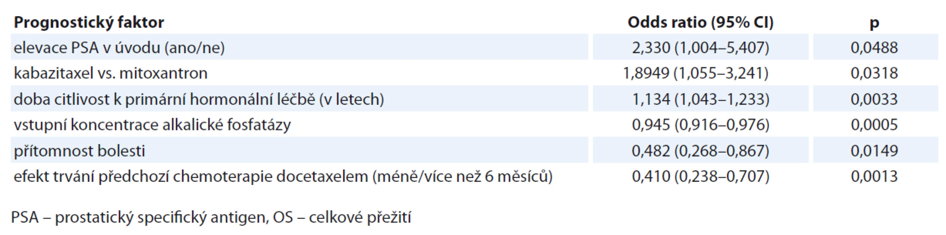 Prognostické faktory pro 2leté OS u pacientů podle analýzy klinické studie TROPIC [13].