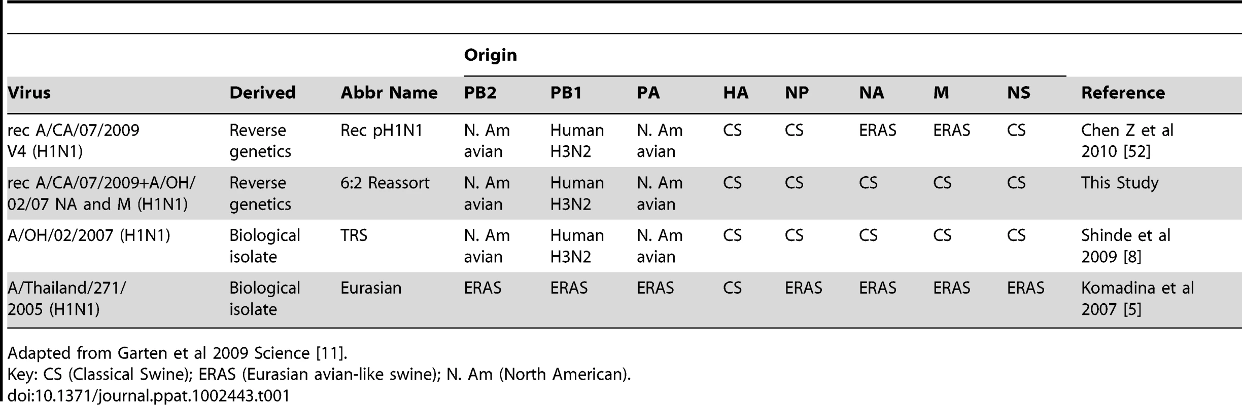 Genotype of the viruses.