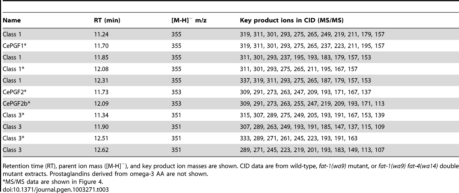 LC-MS/MS data for selected <i>C. elegans</i> F-series prostaglandins.