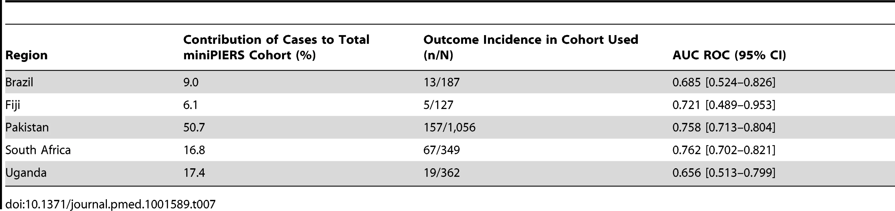 Performance of the model in each study site region as a predictor of combined adverse maternal outcome occurring within 48
