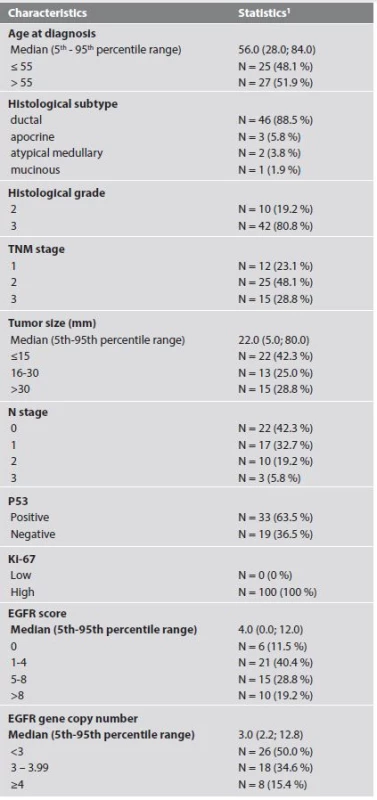 Baseline characteristics of sample data set (N = 52).