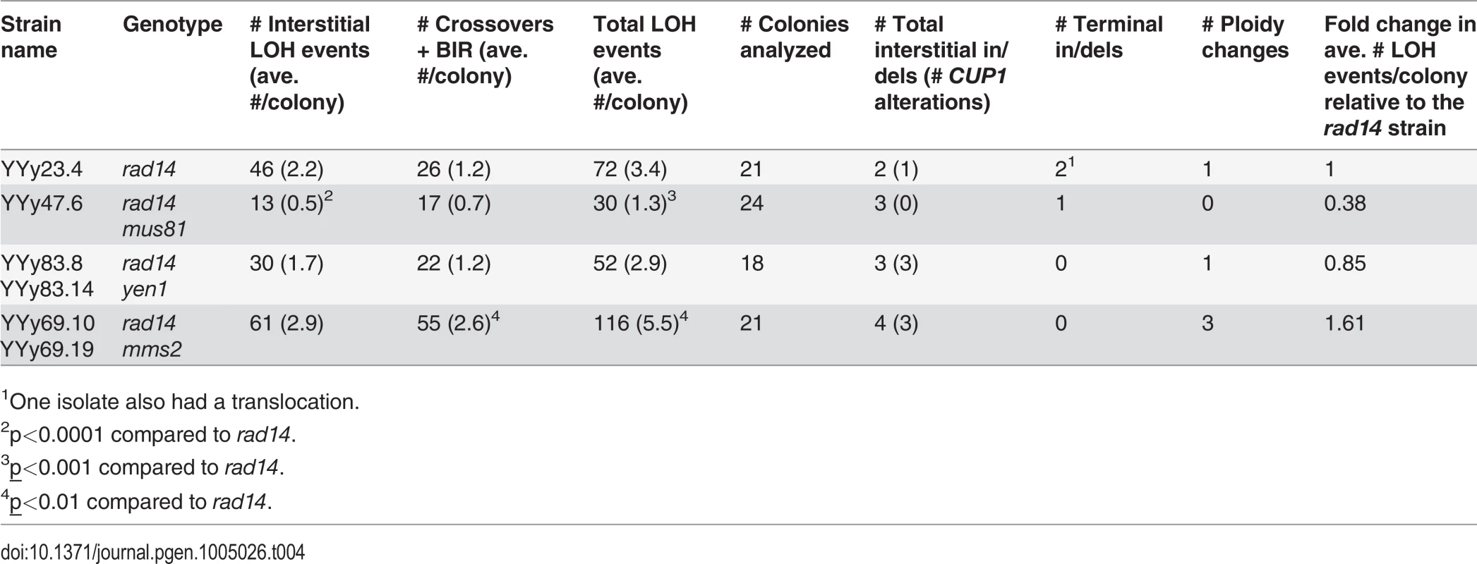 Numbers of unselected UV-induced LOH events and other genomic changes in single colonies derived from <i>rad14</i>, <i>rad14 mus81</i>, <i>rad14 yen1</i>, and <i>rad14 mms2</i> diploids treated with 1 J/m<sup>2</sup> of UV.