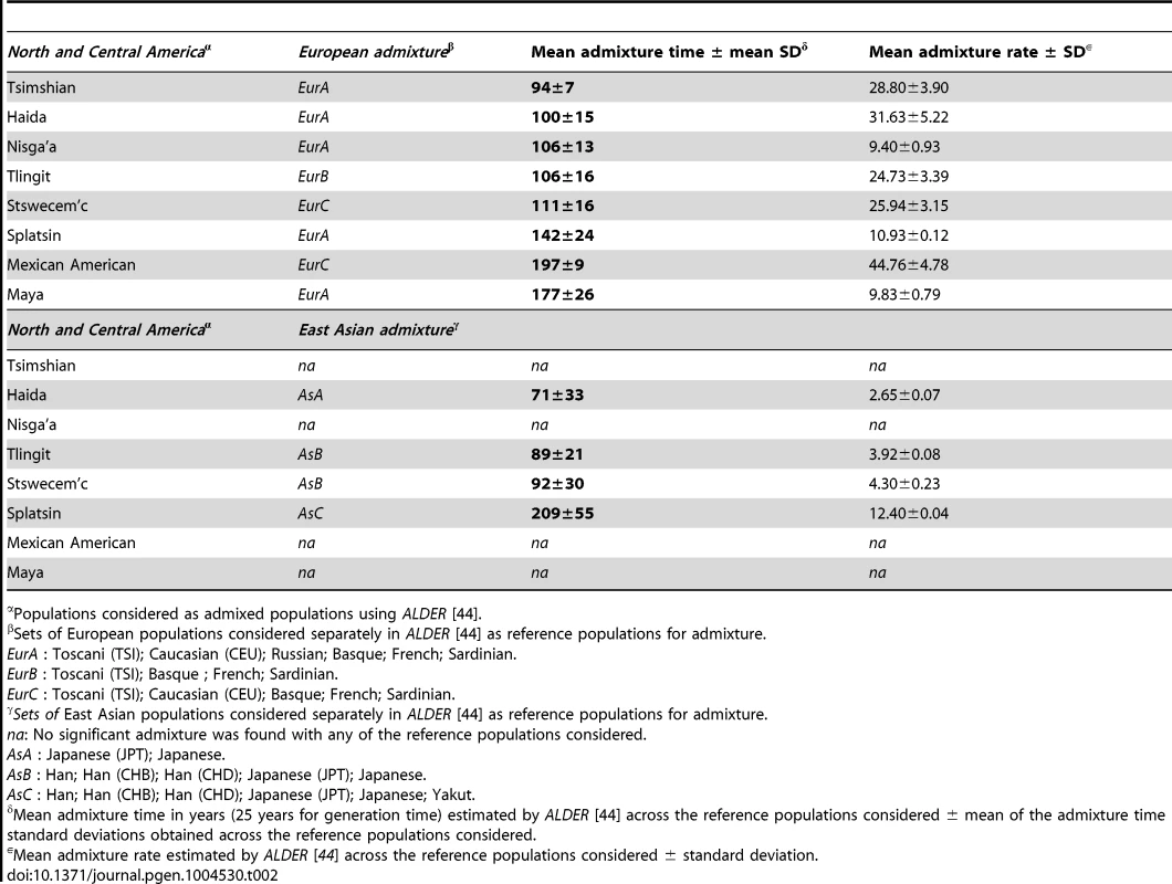 Time of European and East-Asian admixture in North and Central America estimated using the admixture linkage disequilibrium approach in <i>ALDER</i> <em class="ref">[44]</em>.
