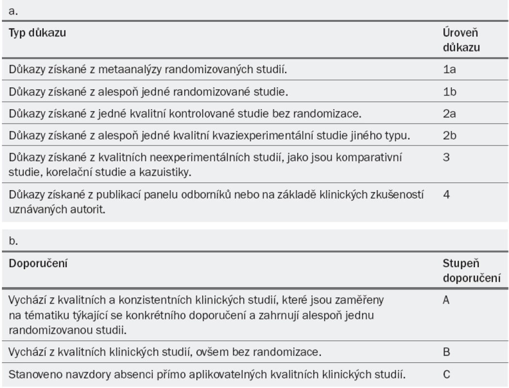 (a) Úroveň důkazu a (b) stupeň doporučení, modifikováno podle oxfordského Centra pro medicínu založenou na důkazech [8].