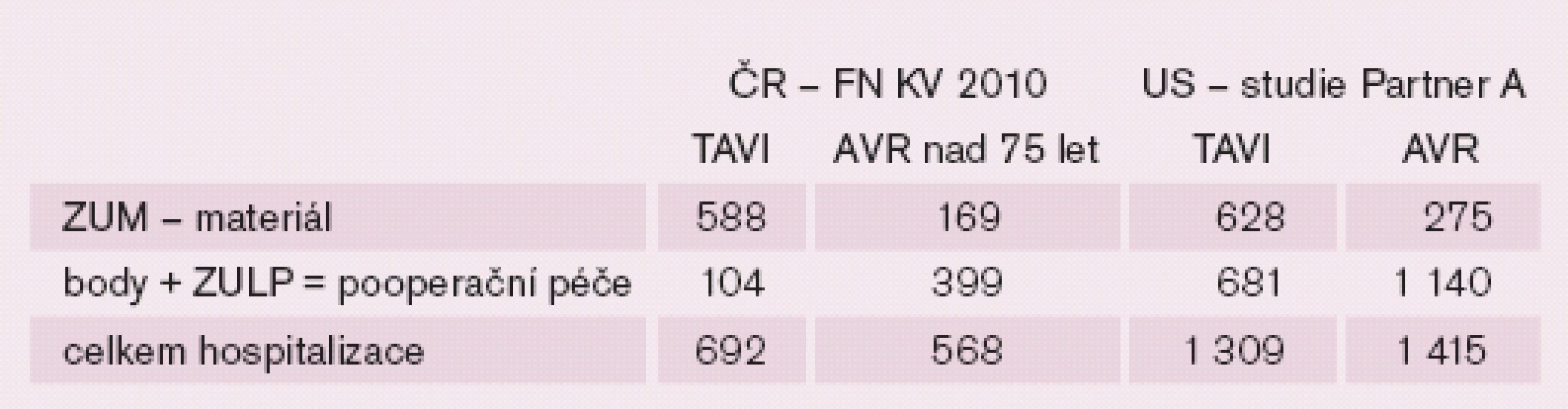 Srovnání hospitalizačních nákladů (v tis. Kč).