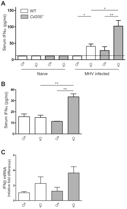Enhanced type I interferon responses in female <i>Cd200<sup>−/−</sup></i> mice.