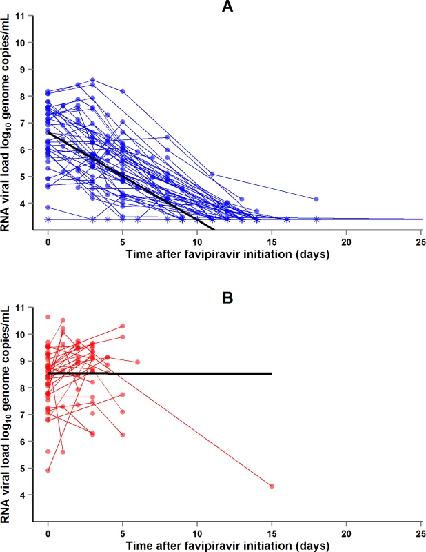 JIKI trial: evolution of RNA viral load in adolescents and adults.