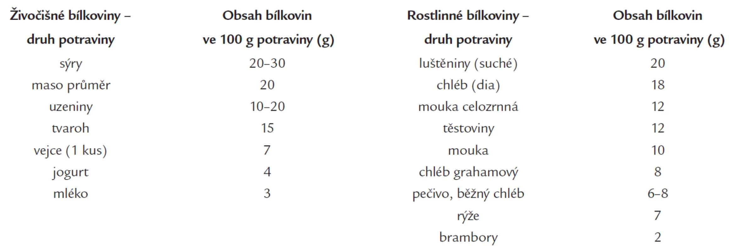 Obsah živočišných a rostlinných bílkovin v různých druzích potravin.