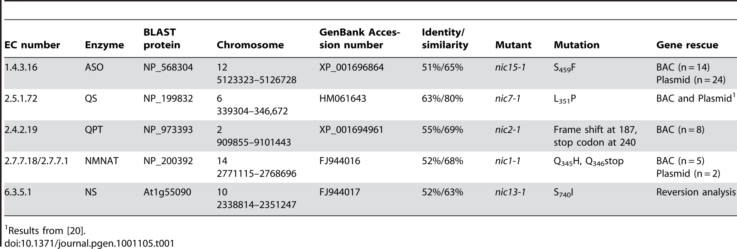 List of <i>Chlamydomonas</i> enzymes involved in <i>de novo</i> NAD<sup>+</sup> biosynthesis from L-aspartate.
