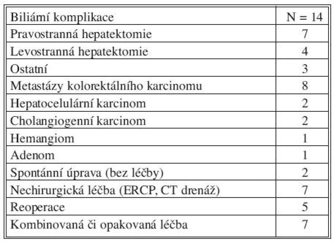 Charakteristika nemocných s biliárními komplikacemi
Tab. 2. Characteristics of patients with biliary complications