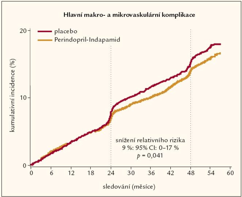 Kombinovaný primární cíl – studie ADVANCE.