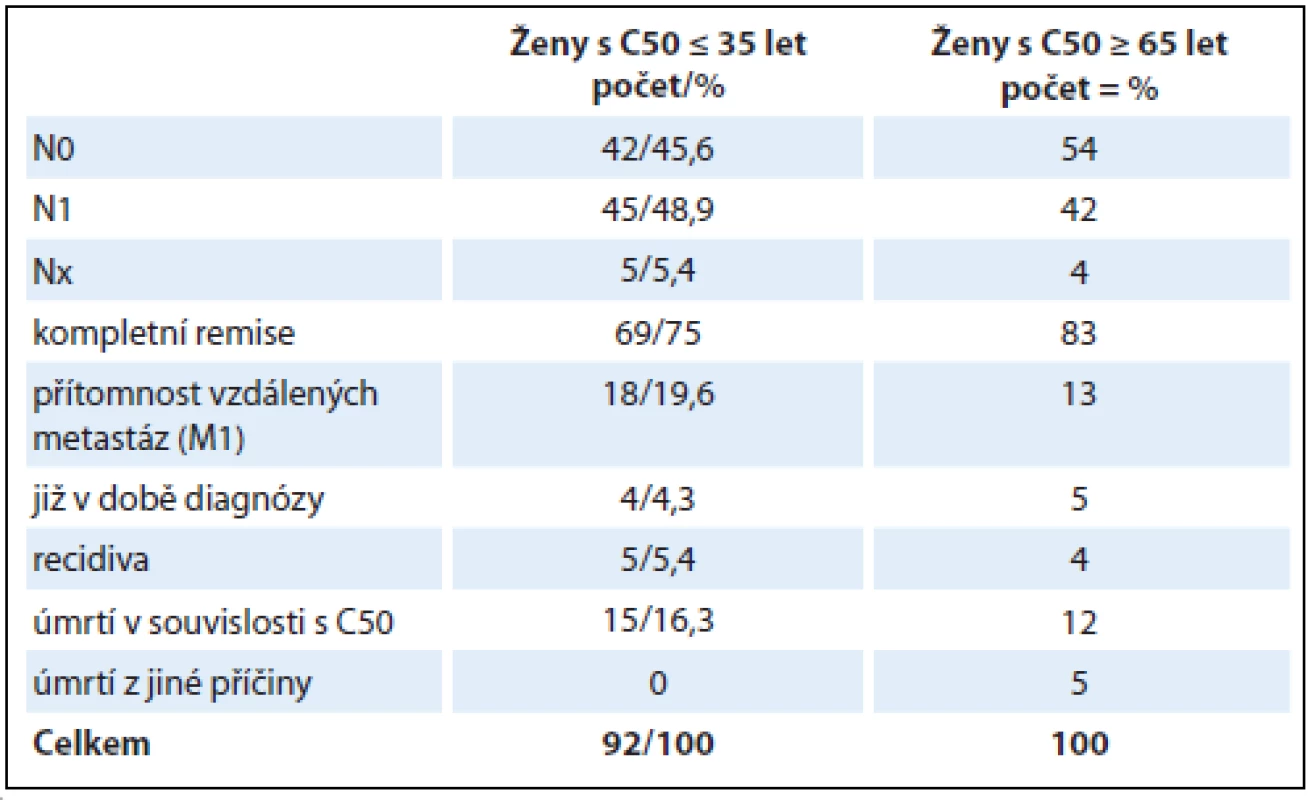 Stav mízních uzlin v době diagnózy (N) a průběhu onemocnění mladých žen ≤ 35 let a v kontrolní skupině žen ≥ 65 let.