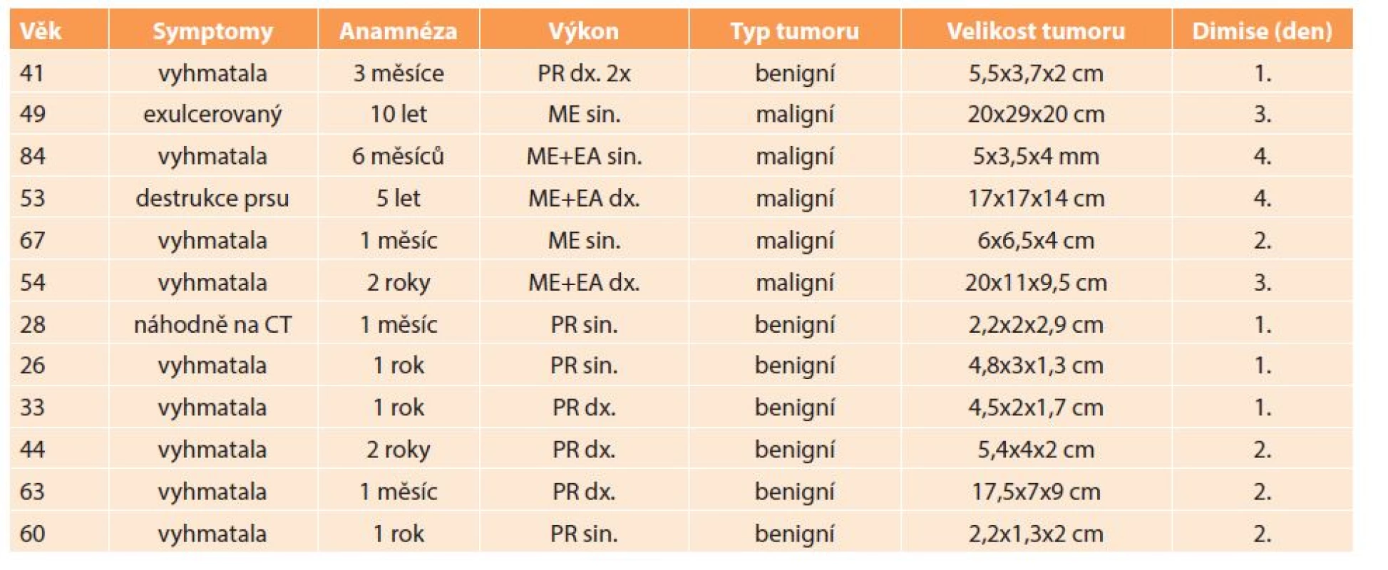 Výsledky prezentovaného souboru 
Tab. 1: Results of the patient group