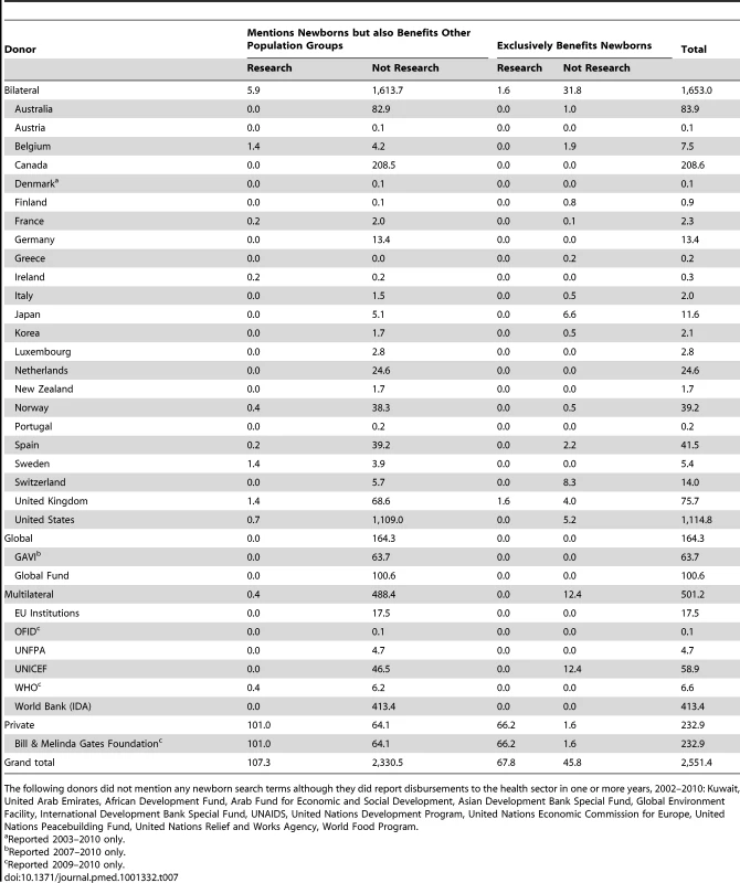 Total value of aid for newborns by category and donor, 2002–2010.