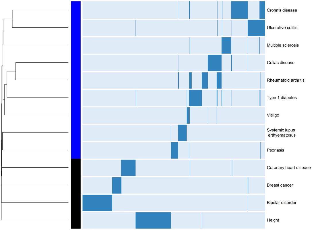 Hierarchical clustering of ADs and four non-ADs.