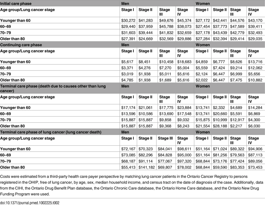Attributable costs (in Canadian dollars) estimates used in the MISCAN-Lung model.