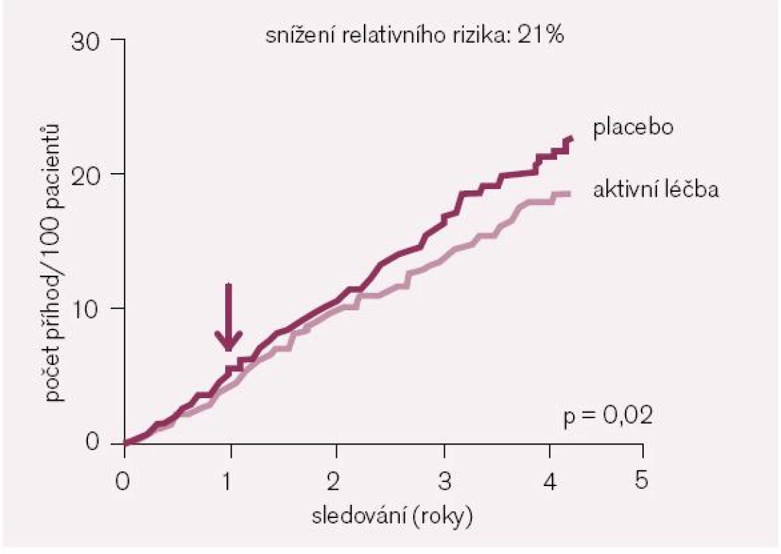 HYVET: ovlivnění celkové mortality [podle 20].