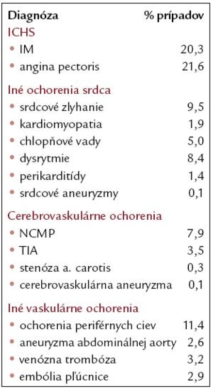 Zastúpenie jednotlivých diagnóz na celkovej kardiovaskulárnej morbidite u pacientov po protinádorovej liečbe nádorov testis [7].