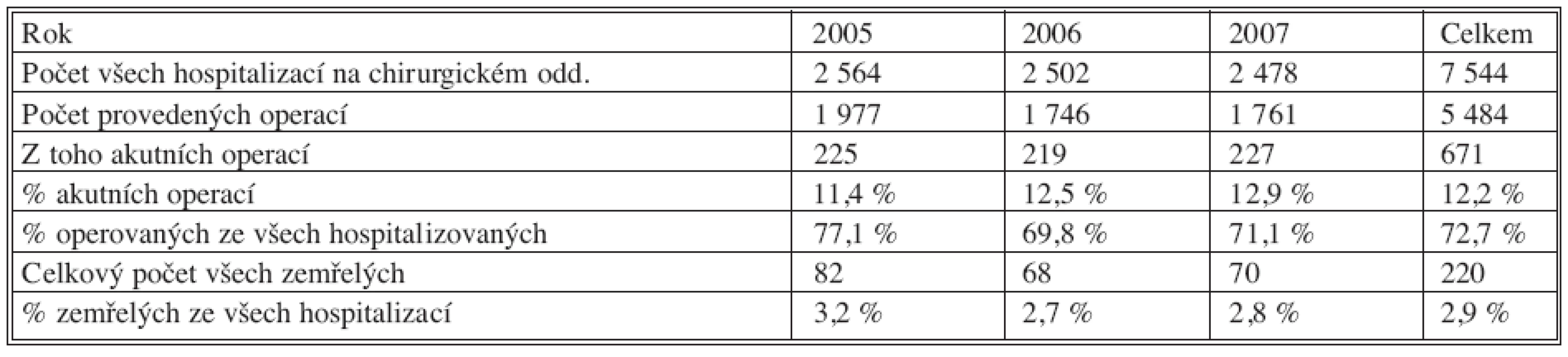 Kvantitativní údaje o činnosti chirurgického oddělení v létech 2005–2007
Tab. 1. Quantitative data on the surgical department’s activities in 2005–2007