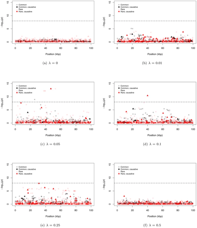 Representative Manhattan plots.