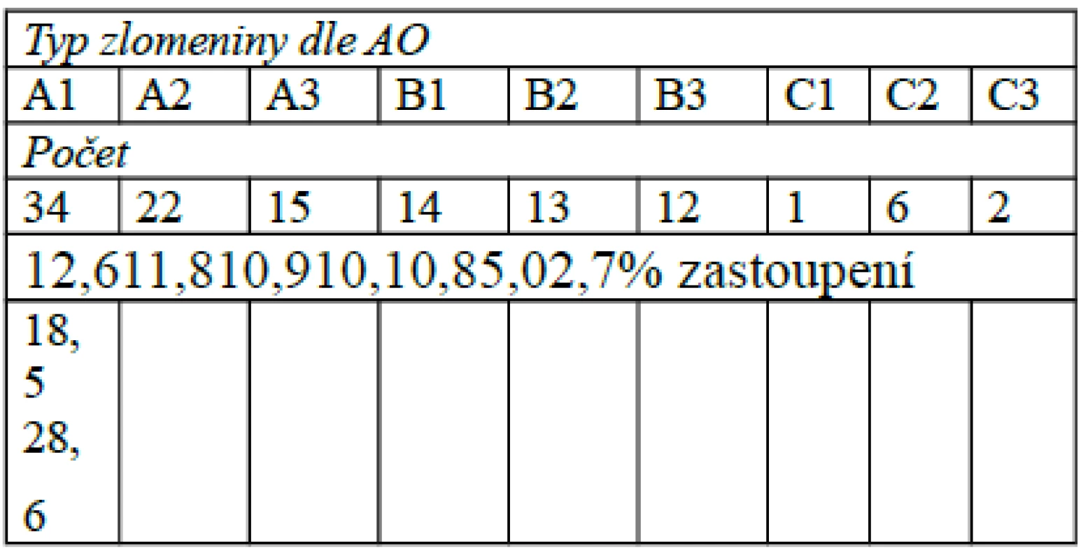 Typy zlomenin diafýzy bérce podle zastoupení v souboru