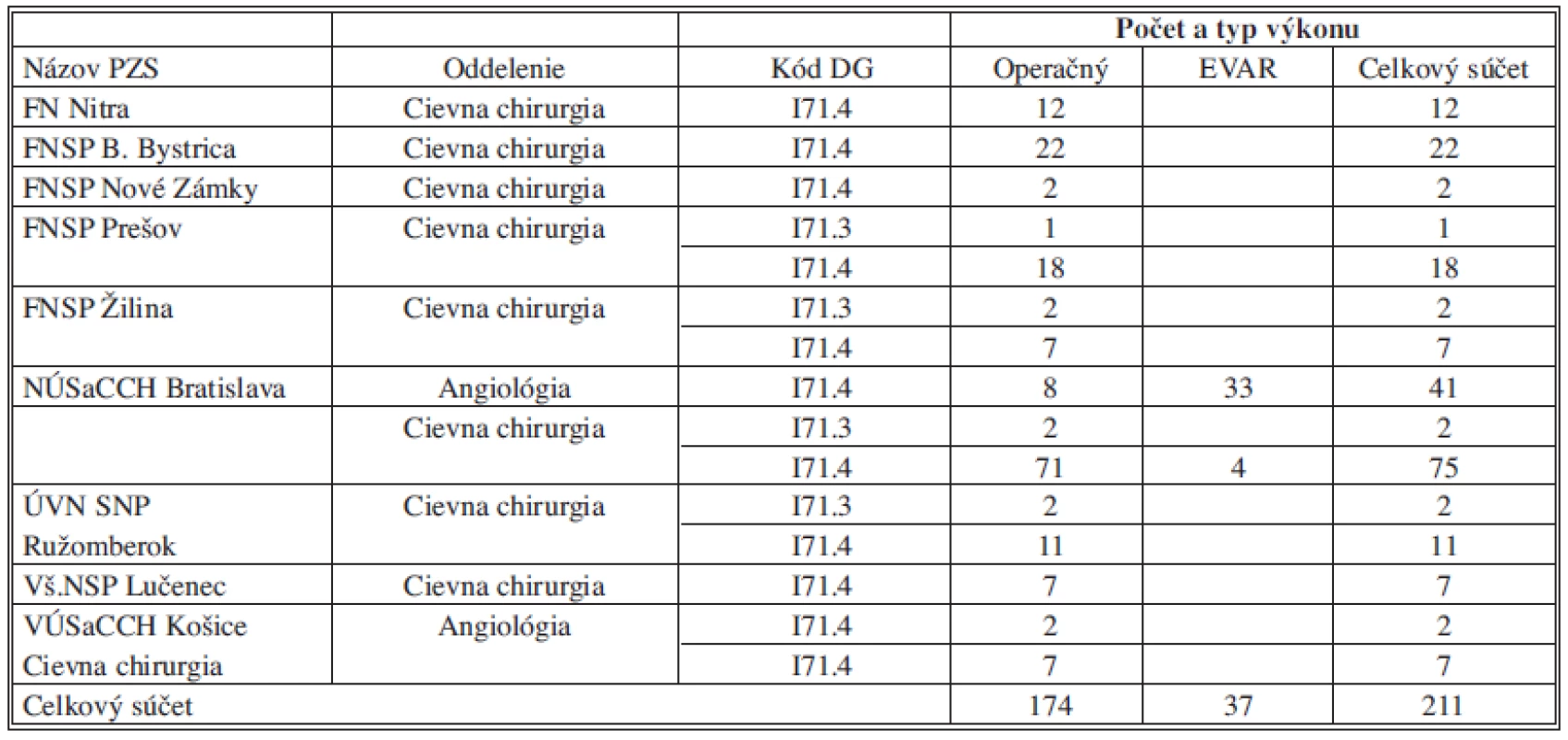 Prehľad počtu výkonov podľa poskytovateľov, oddelení a typu výkonu
Tab. 2: Summary of procedures by providers, departments and the type of procedure