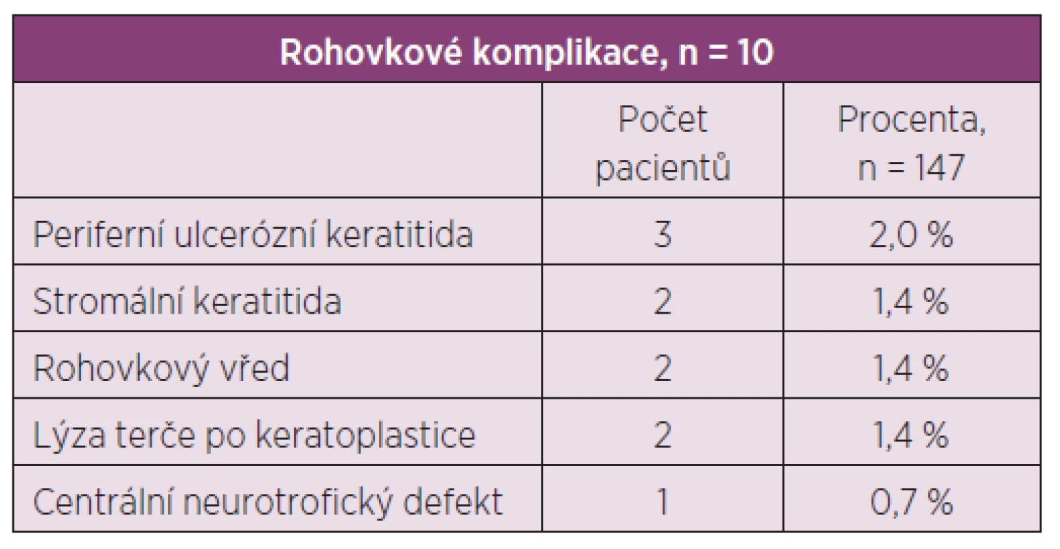 Výskyt rohovkových komplikací.