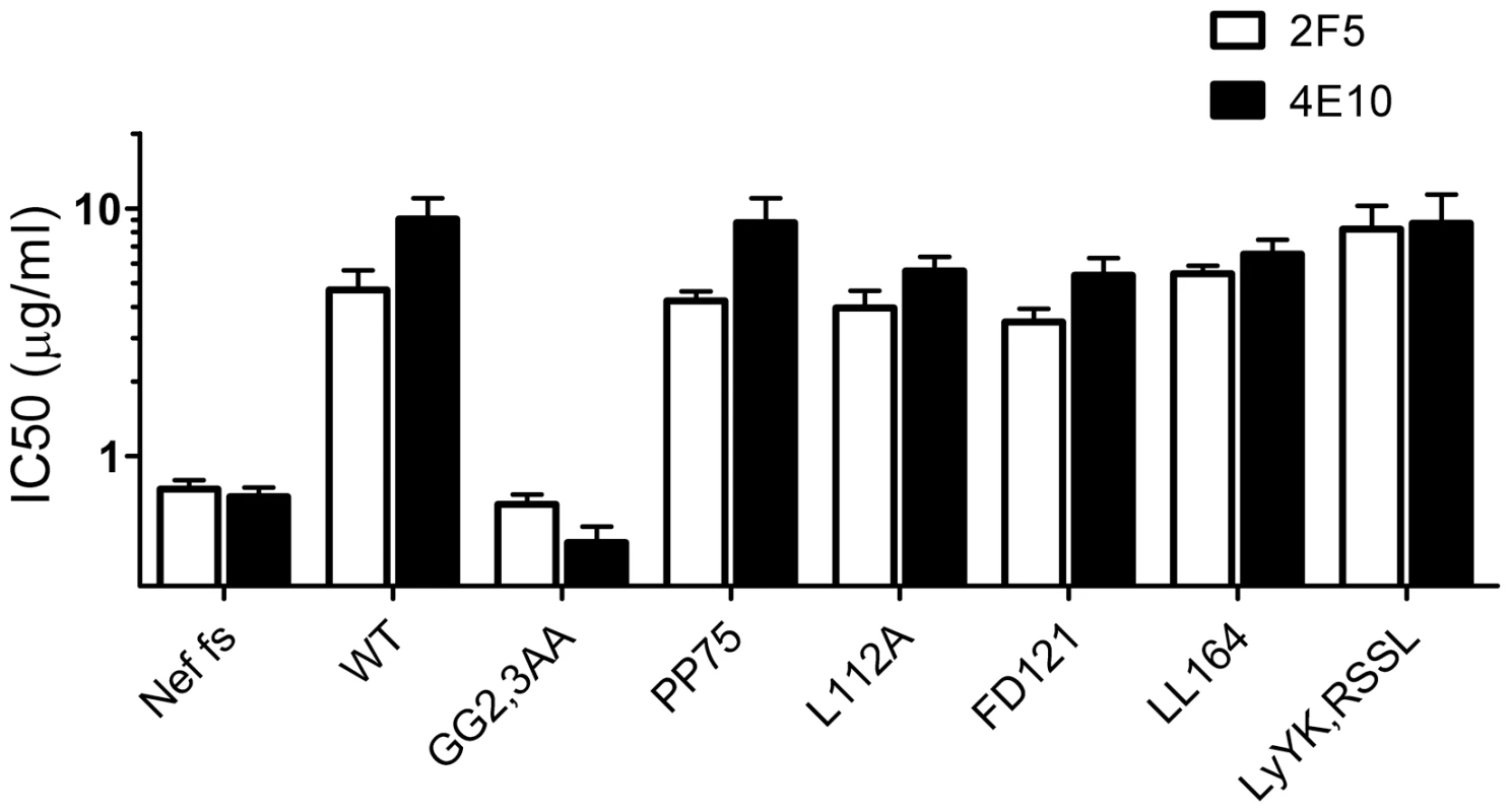 Nef myristoylation is required for its activity on neutralization.