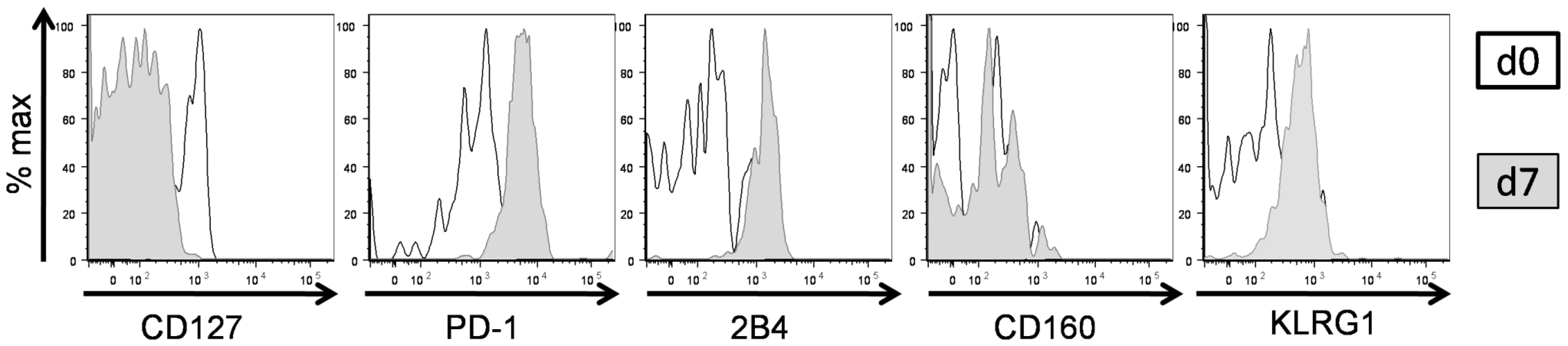 Upregulation of inhibitory receptor expression on CD127hi cells upon antigen stimulation.