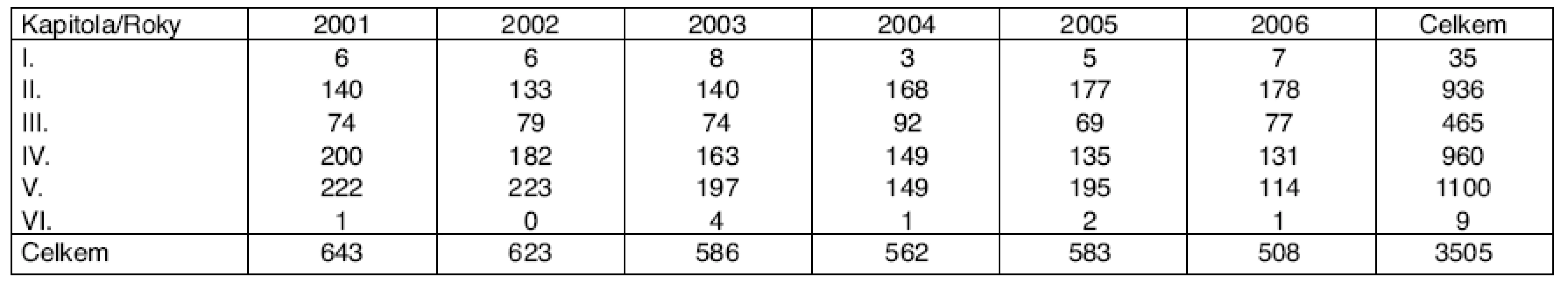 Profesionální onemocnění u žen hlášená v ČR v letech 2001–2006 podle kapitol seznamu nemocí z povolání