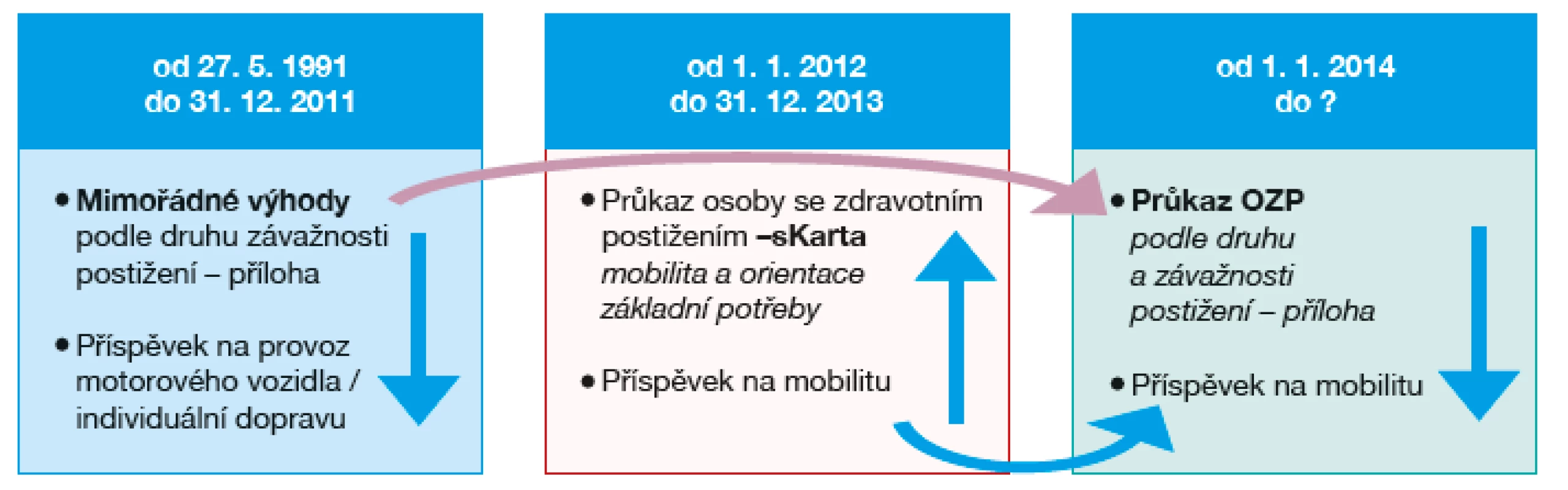 Historie průkazů TP, ZTP, ZTP/P