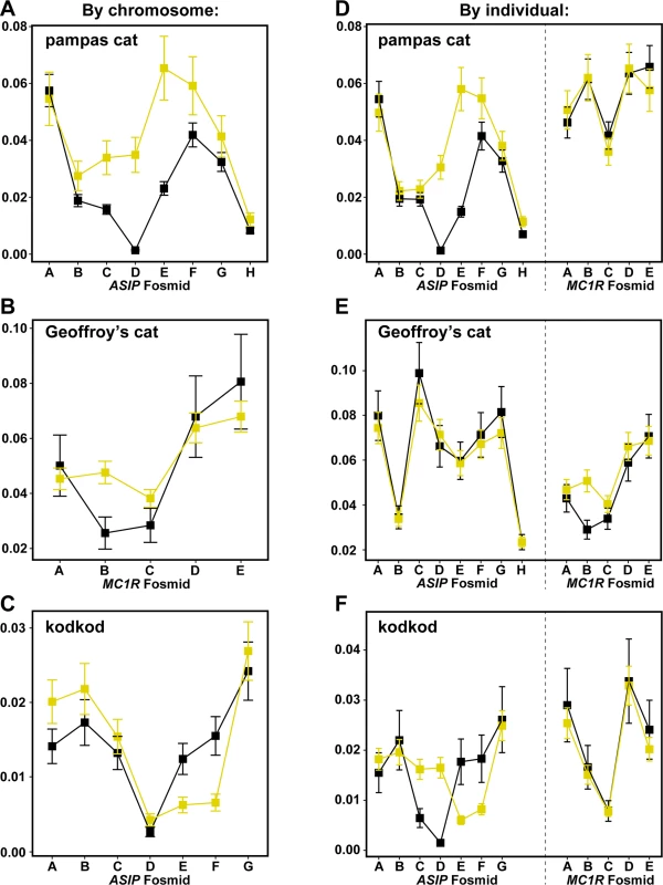 Nucleotide diversity calculated for ancestral (yellow) vs. melanism-bearing (black) chromosomes, and for individuals according to their phenotype (melanistic, black vs. non-melanistic, yellow), for pampas cat (A, D), Geoffory’s cat (B, E) and kodkod (C, F).