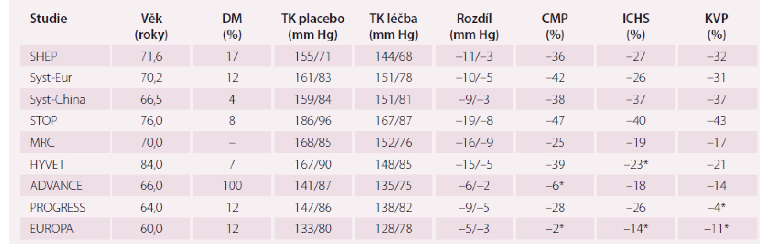 Vliv léčby hypertenze starších osob na kardiovaskulární mortalitu. Velké randomizované primárně a sekundárně preventivní klinické studie [9–11,13–18].