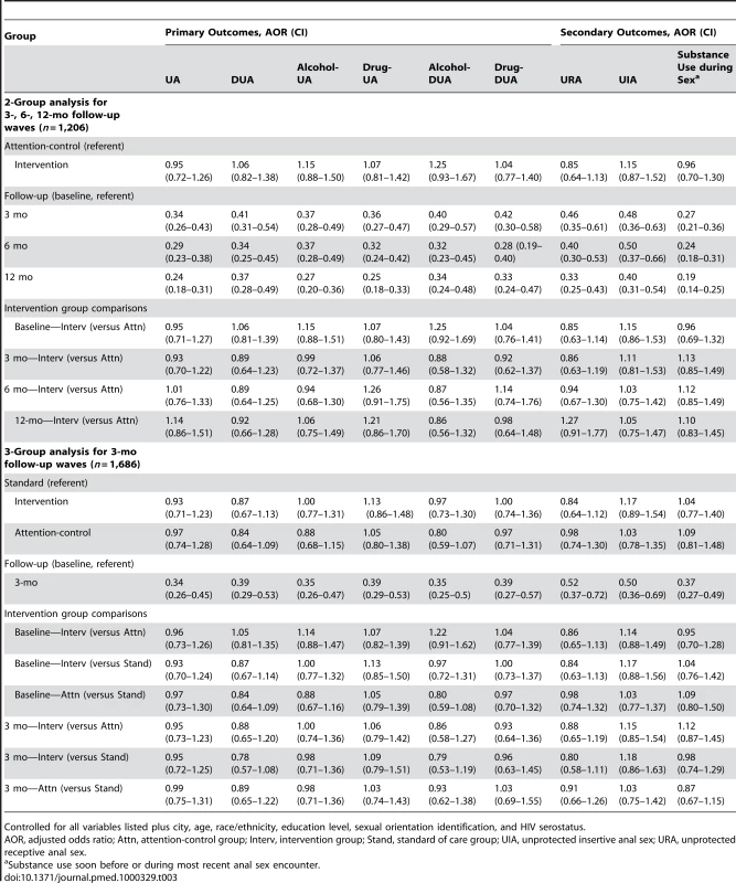 Project MIX, multivariate results for outcome behaviors, by group at assessment wave, 2004–2008.