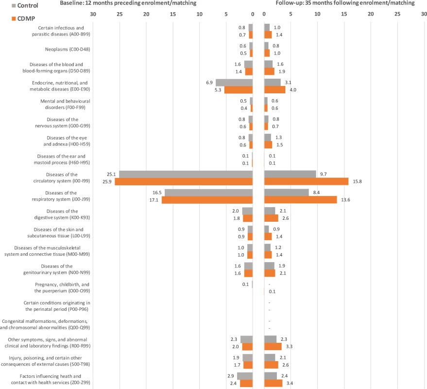 Breakdown of avoidable hospitalisations by ICD category before and after matching.