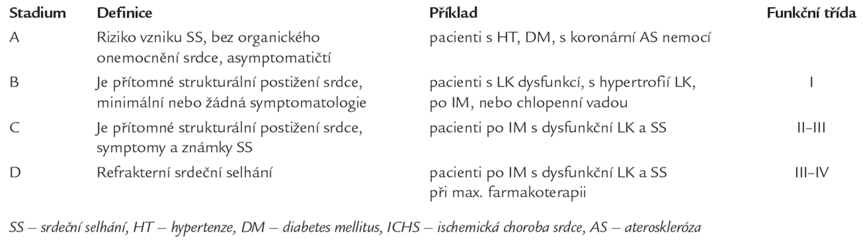 Stadia chronického srdečního selhání.