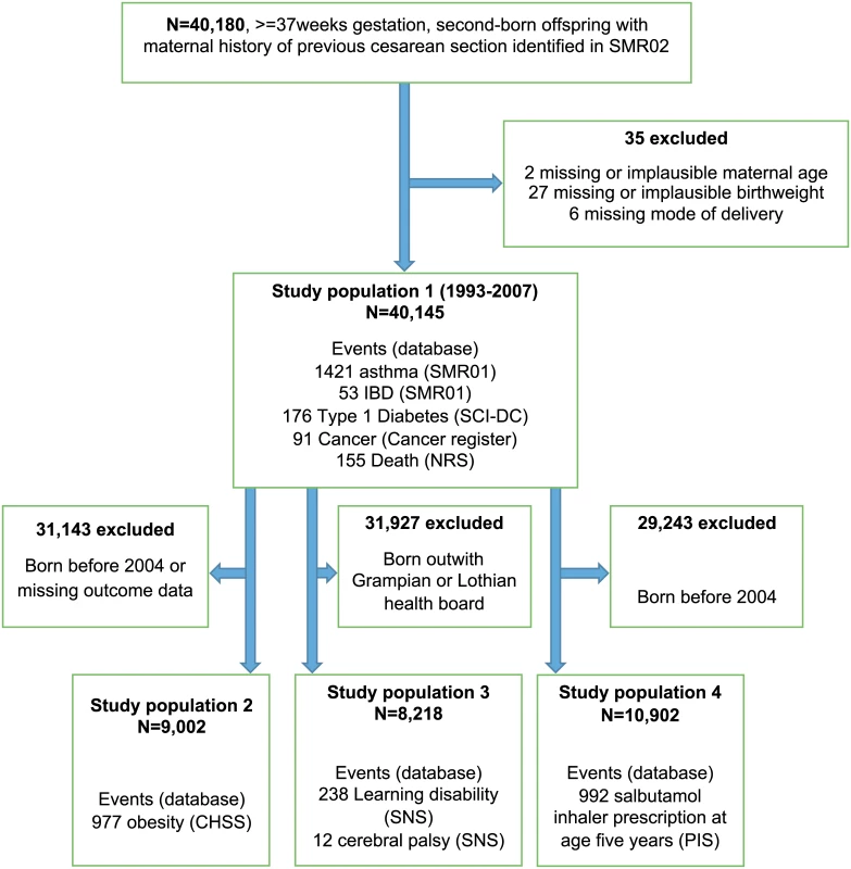 Cohort selection process, linked databases, total populations, and event counts.