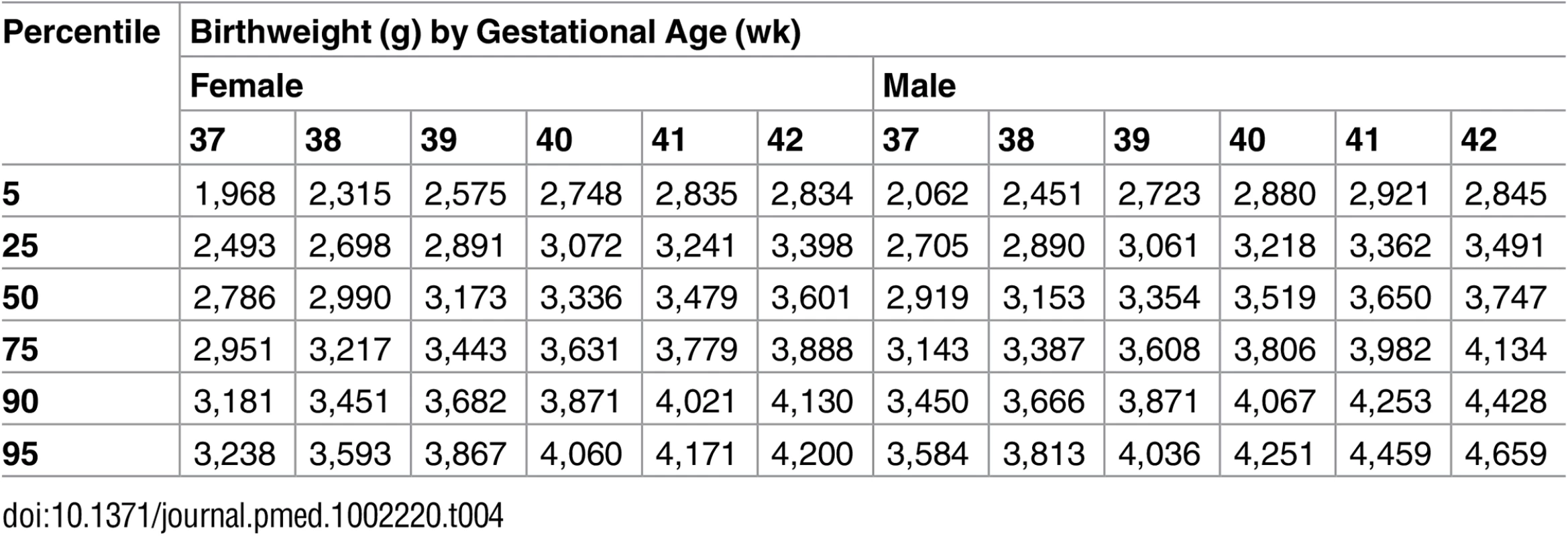 Estimated birthweight percentiles for female and male neonates according to completed gestational week.