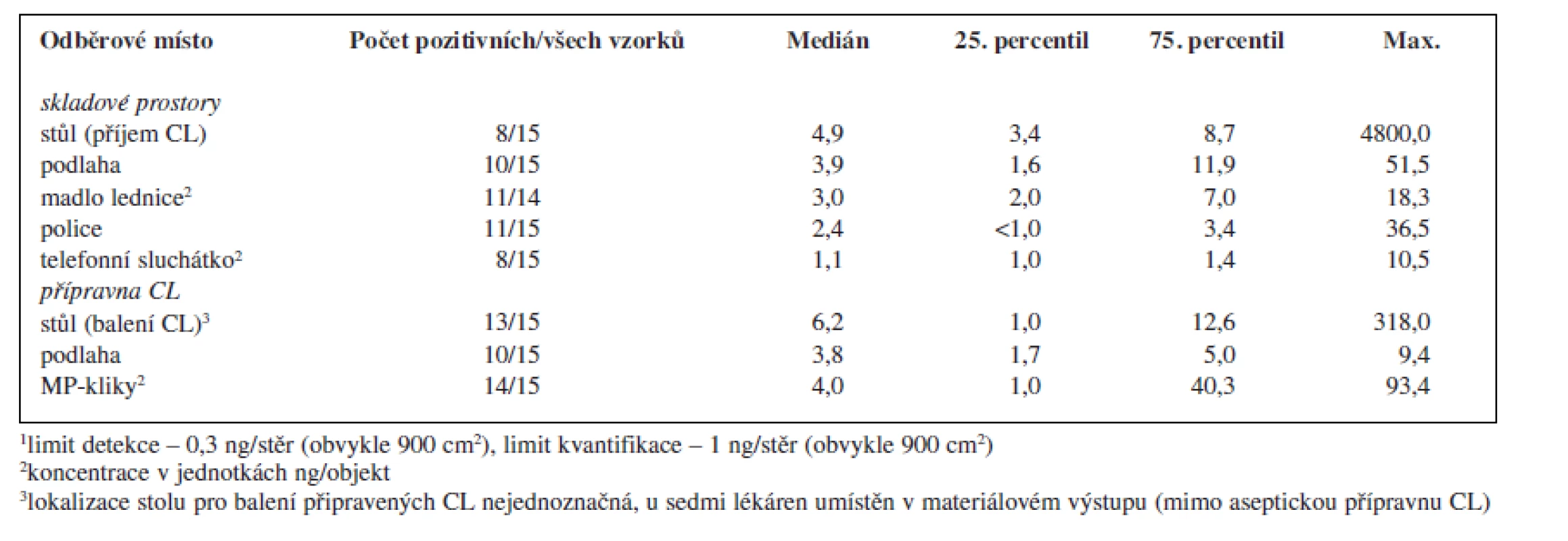 Kontaminace monitorovaných ploch a objektů v pracovním prostředí nemocničních lékáren České republiky platinovými cytostatiky<sup>1</sup>