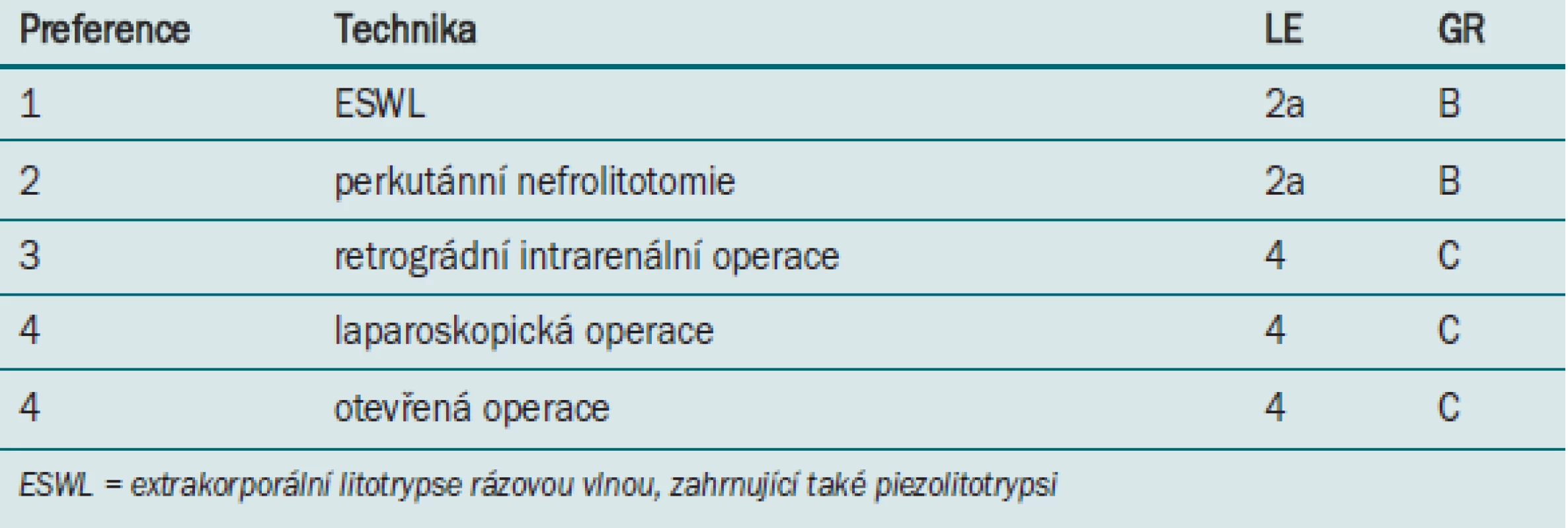 Aktivní odstranění cystinových konkrementů s největším průměrem ≤ 20 mm (povrch ≤ 300 mm<sup>2</sup>).