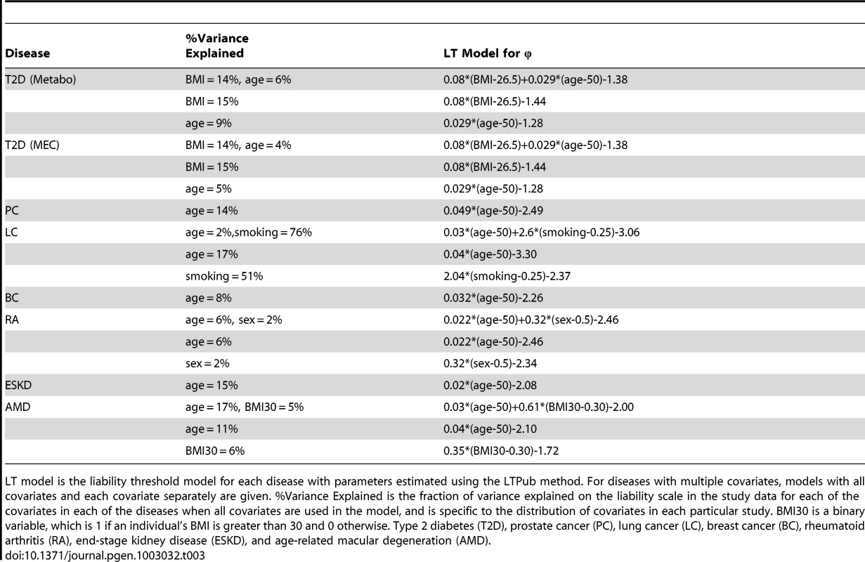 Inferred covariates and effect sizes on the liability scale.