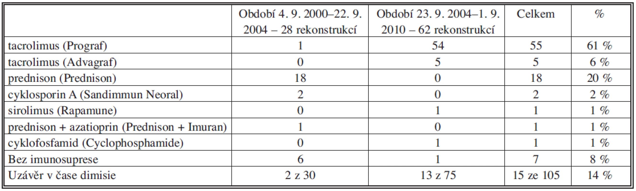 Imunosuprese při dimisi u pacientů bez transplantovaného orgánu s průchodnou allovenózní rekonstrukci
Tab. 1. Immunosuppression during dismission in patients without organ transplantations with patent allovenous reconstructions
